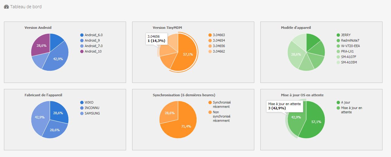 Dashboard FR tableau de bord