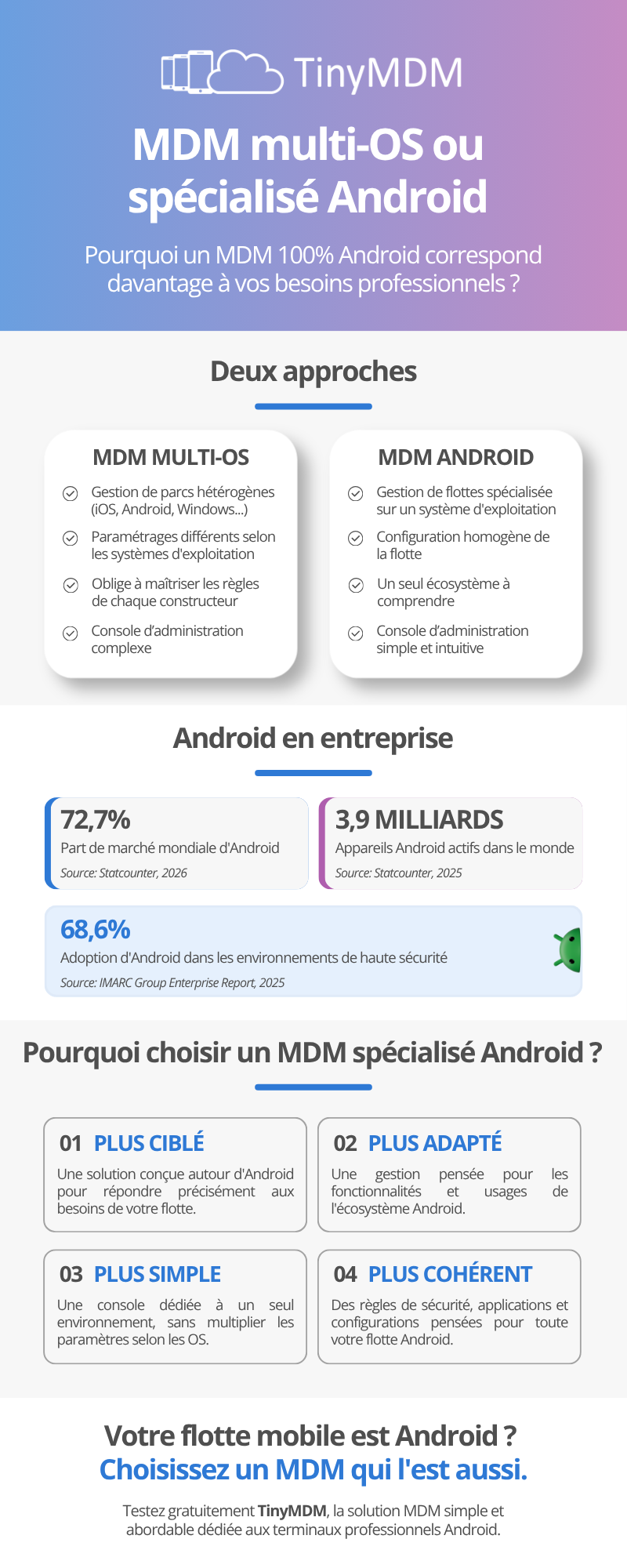 infographie mdm android multi os